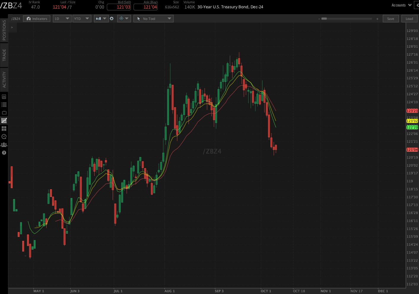 T-bond futures contract (/ZBZ4)