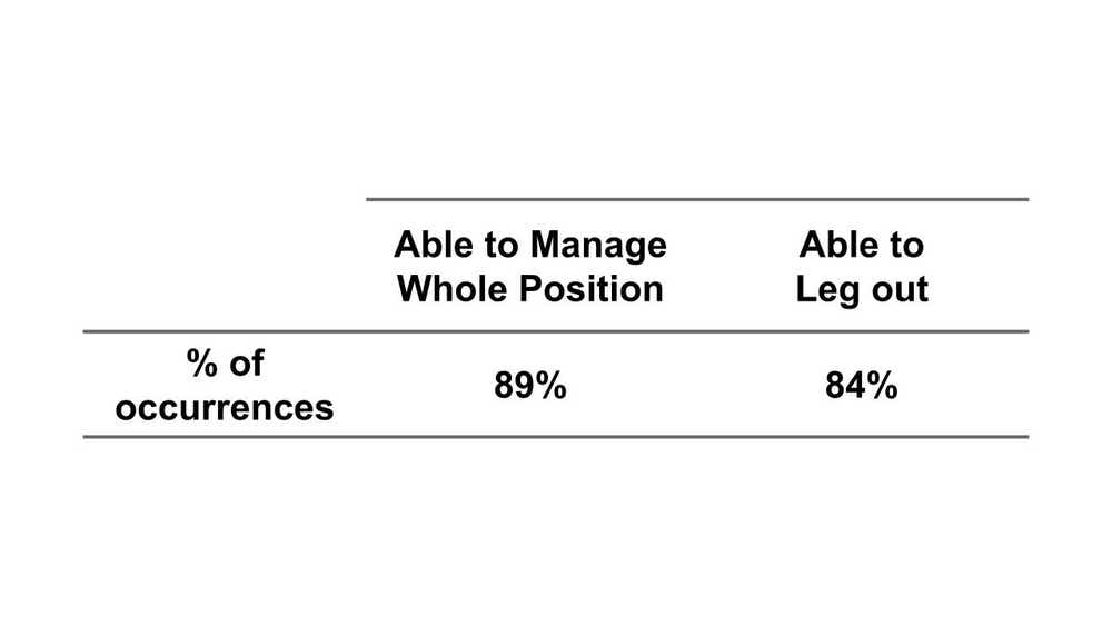 able to manage whole position