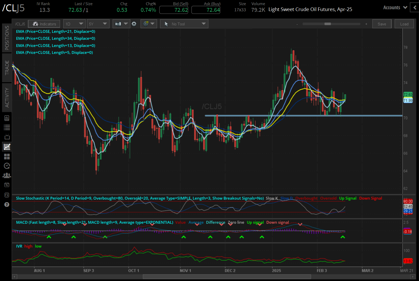 Crude oil prices (/CLH5)