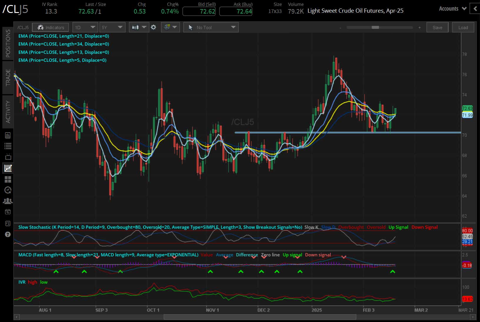 Crude oil prices (/CLH5)
