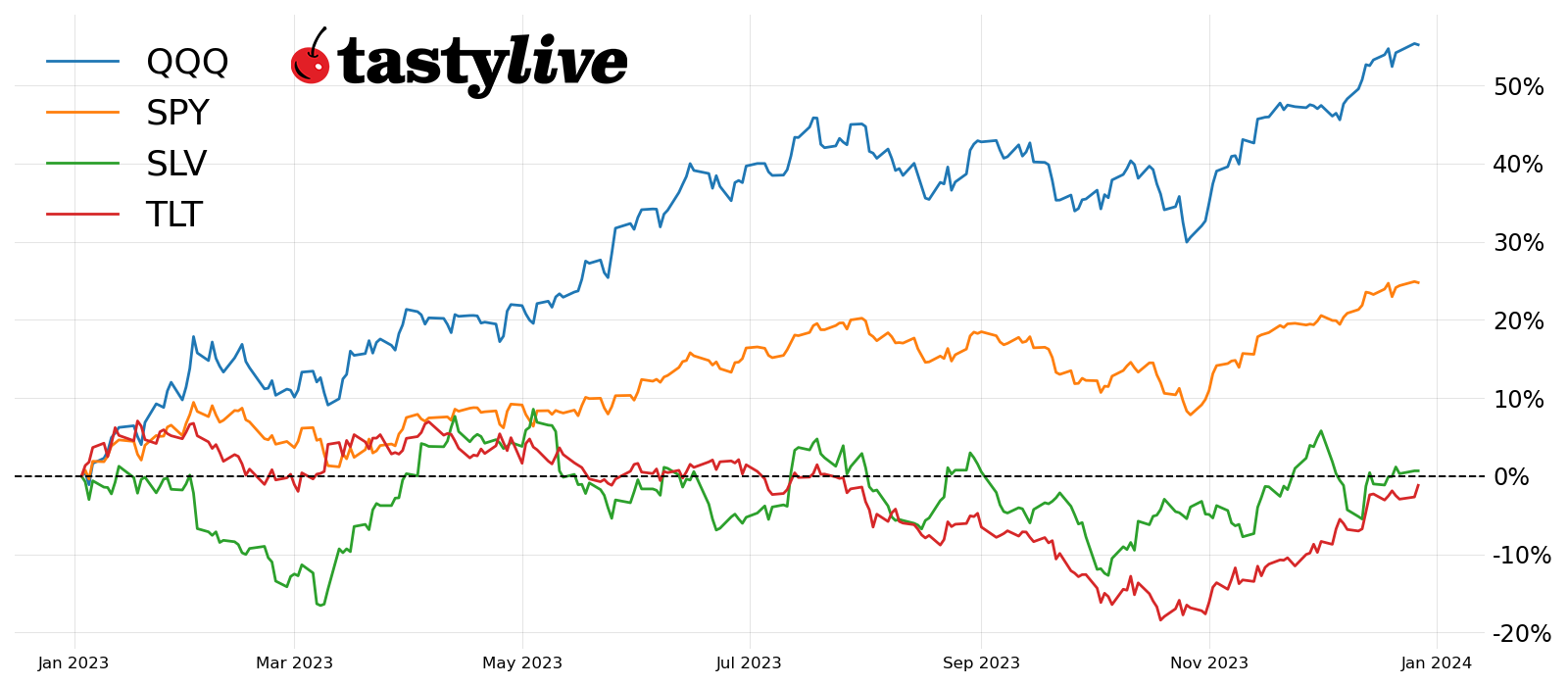 Fig. 1: Year-to-date price percent change chart for SPY, QQQ, SLV, and TLT. 