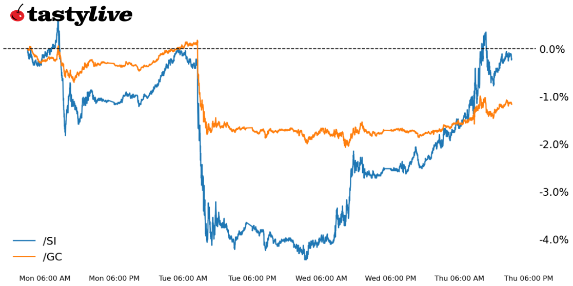 Year-to-date price percent change chart for /GC, /SI