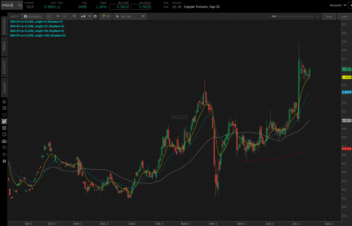 Copper futures (/HG)