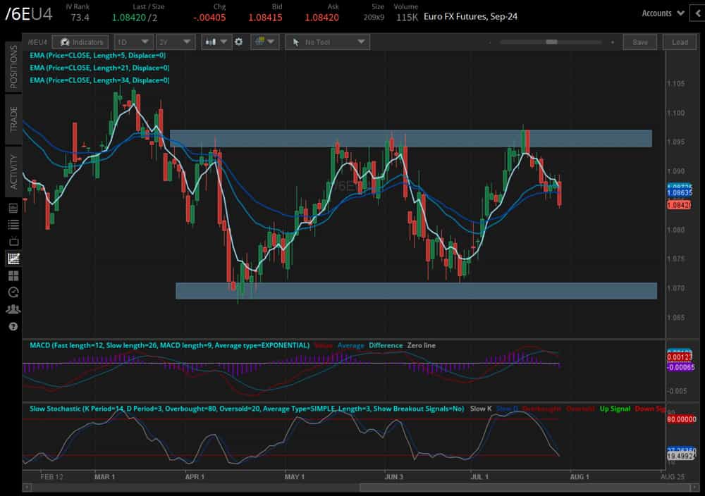 Euro futures (/6EU4)