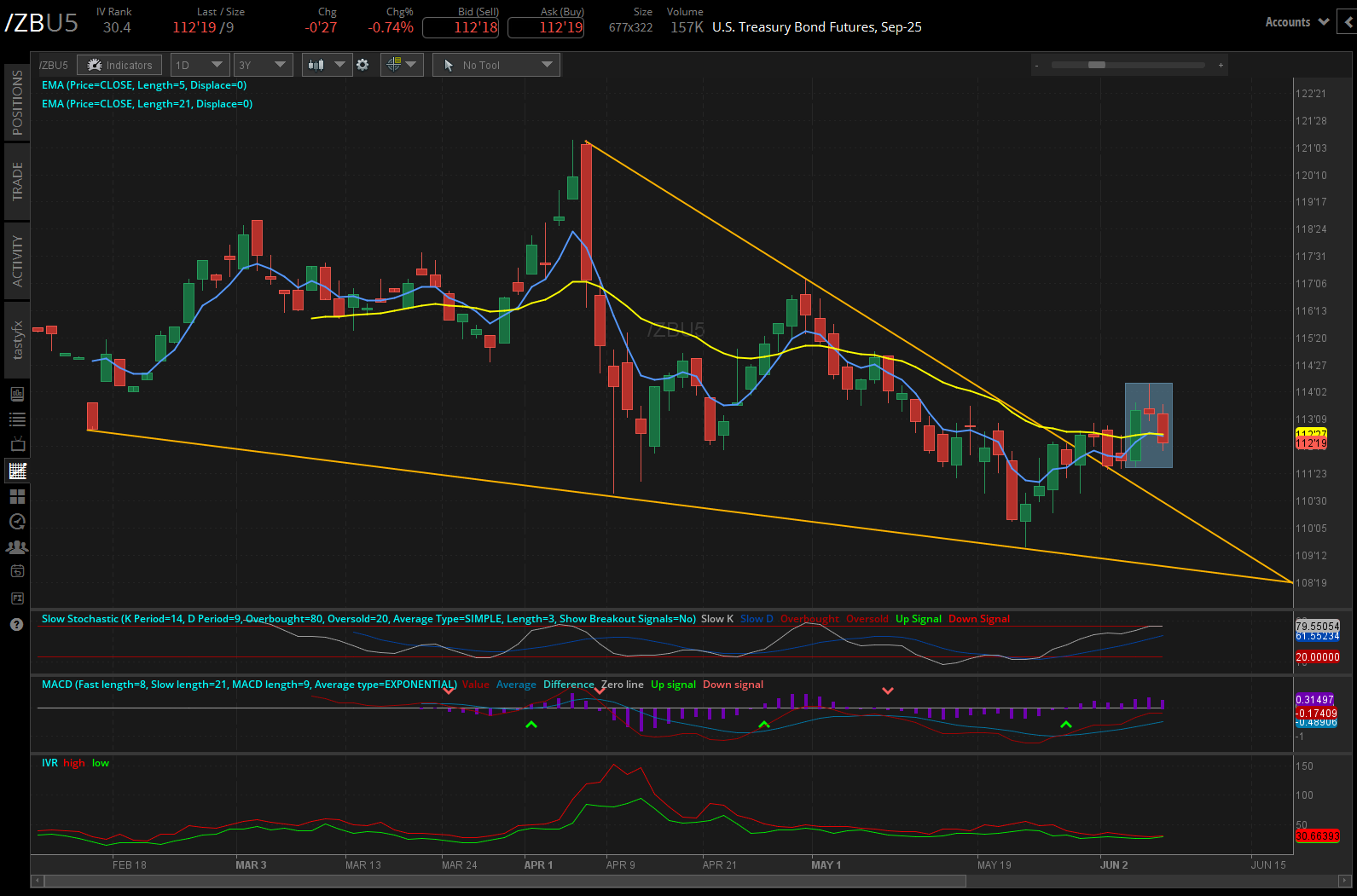 US Treasury Bond Futures, (/ZBU5)