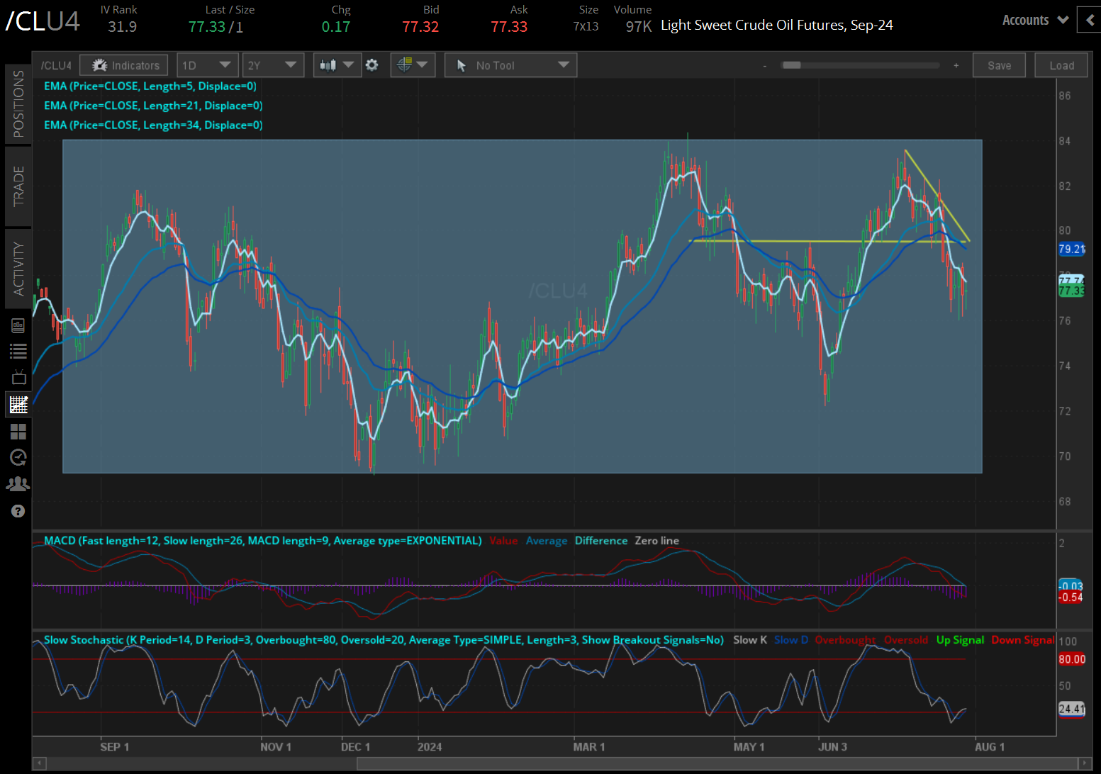 Crude oil prices (/CLU4)