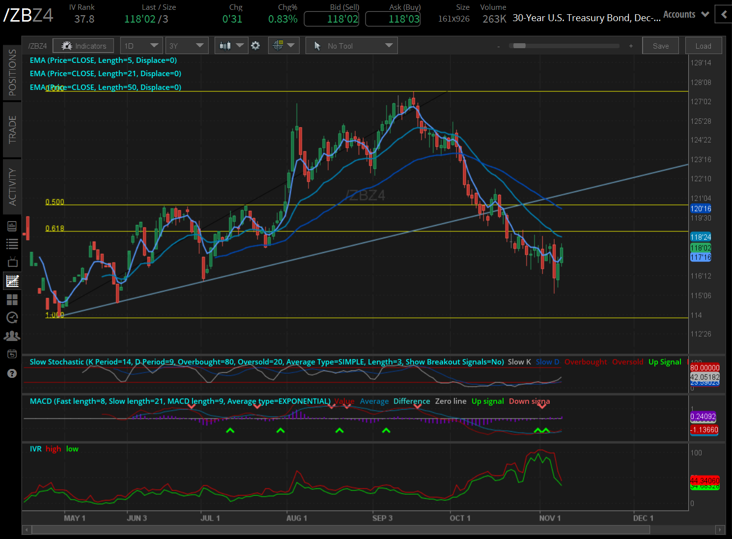  30-year T-bond futures (/ZBZ4) 