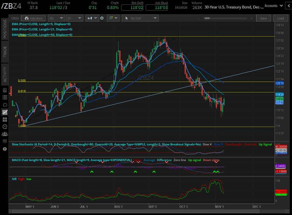 30-year T-bond futures (/ZBZ4)