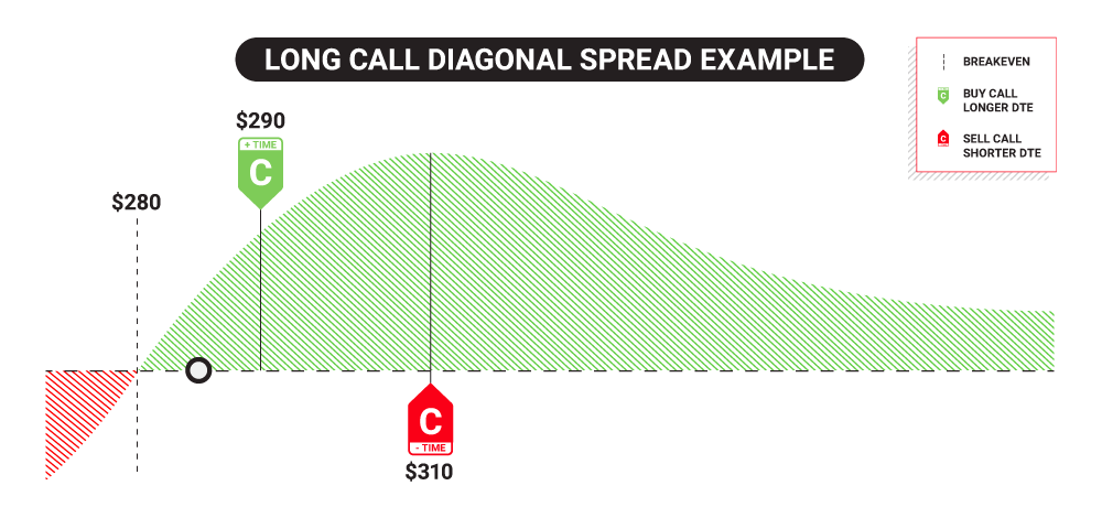 Long call diagonal spread example