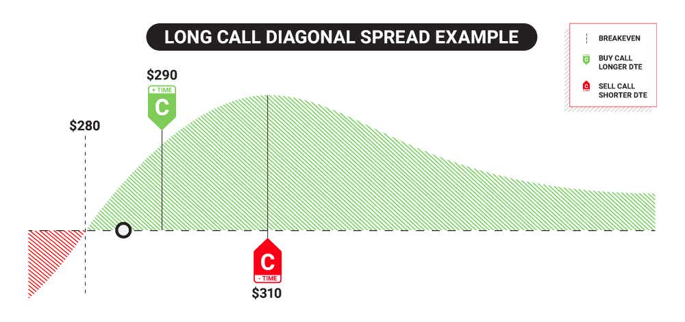 Long call diagonal spread example