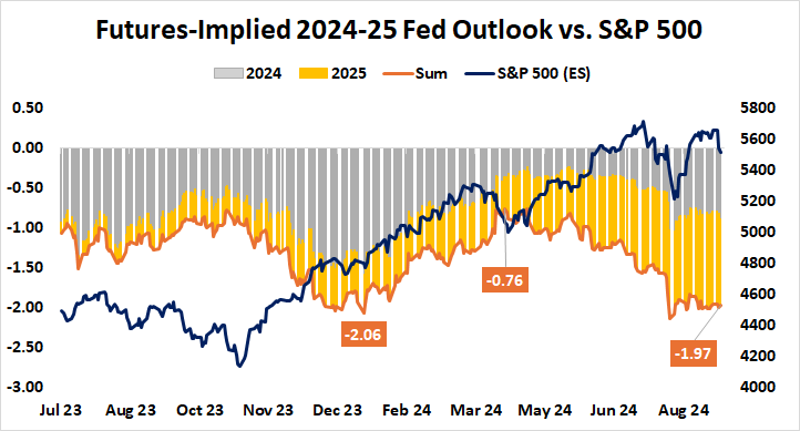 Futures-Implied 2024-25 Fed Outlook vs. S&P 500.png