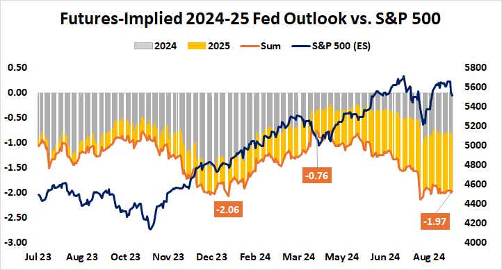 Futures-Implied 2024-25 Fed Outlook vs. S&P 500.png