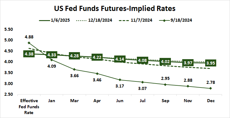 US Fed Funds Futures-Implied Rates.png