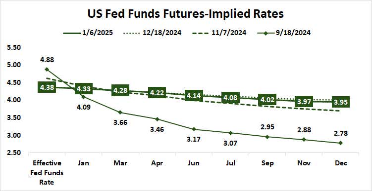 US Fed Funds Futures-Implied Rates.png