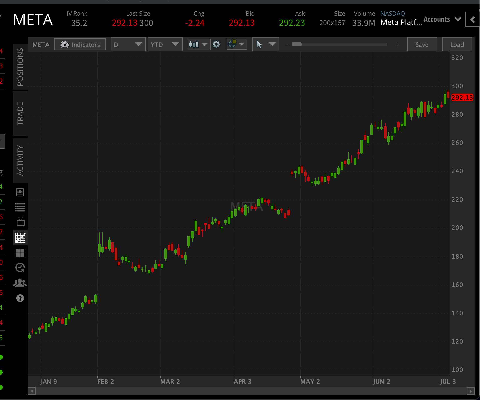 META tastytrade chart