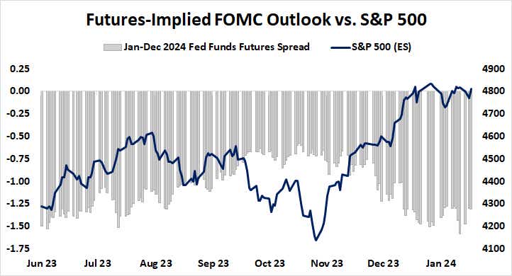 Futures-implied FOMC outlook vs. S&P 500