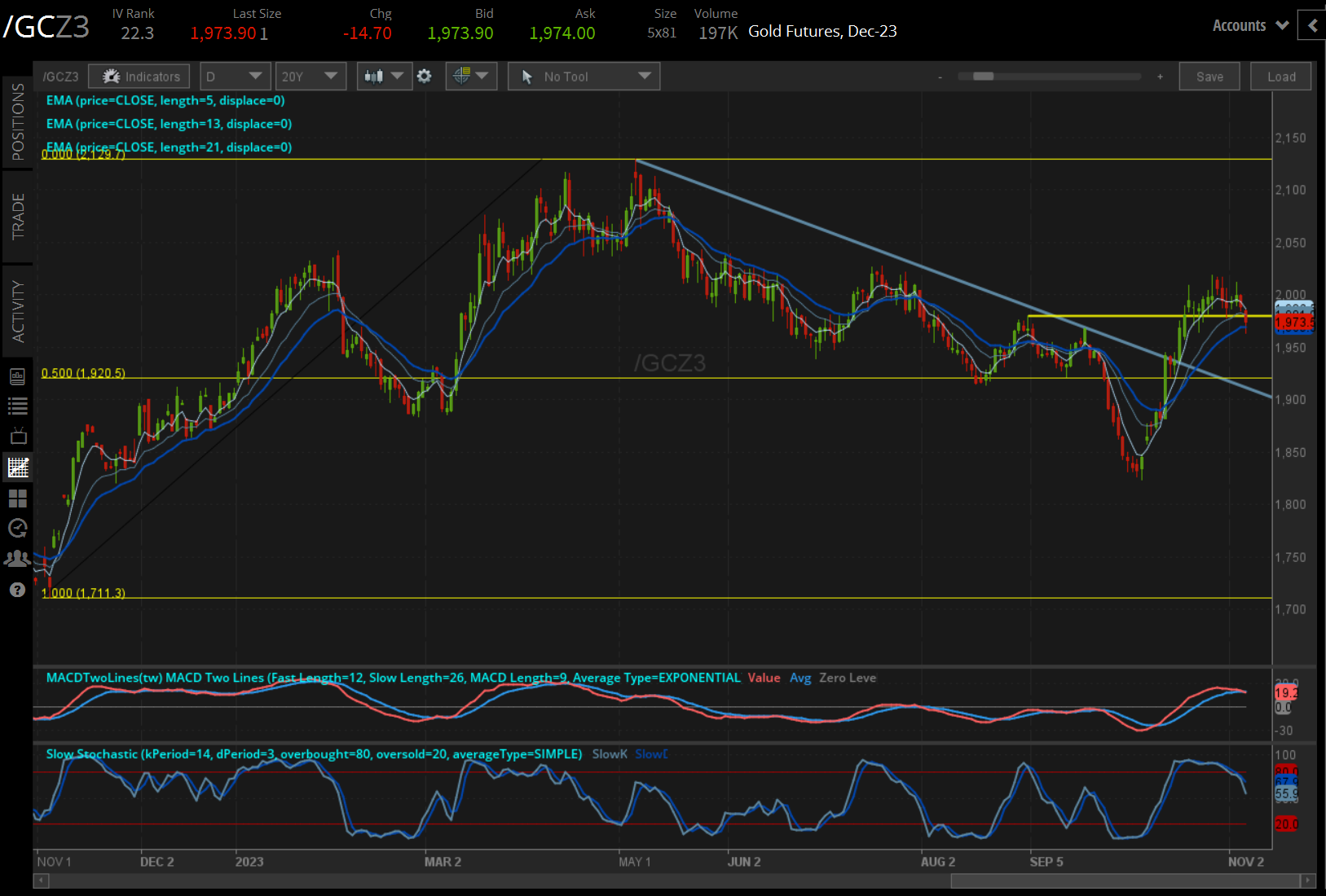 /GC Gold Price Technical Analysis (November 2022 to November 2023)