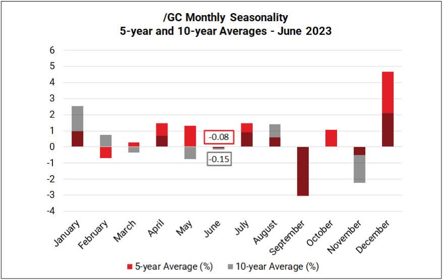 Monthly Seasonality in Gold (/GC)