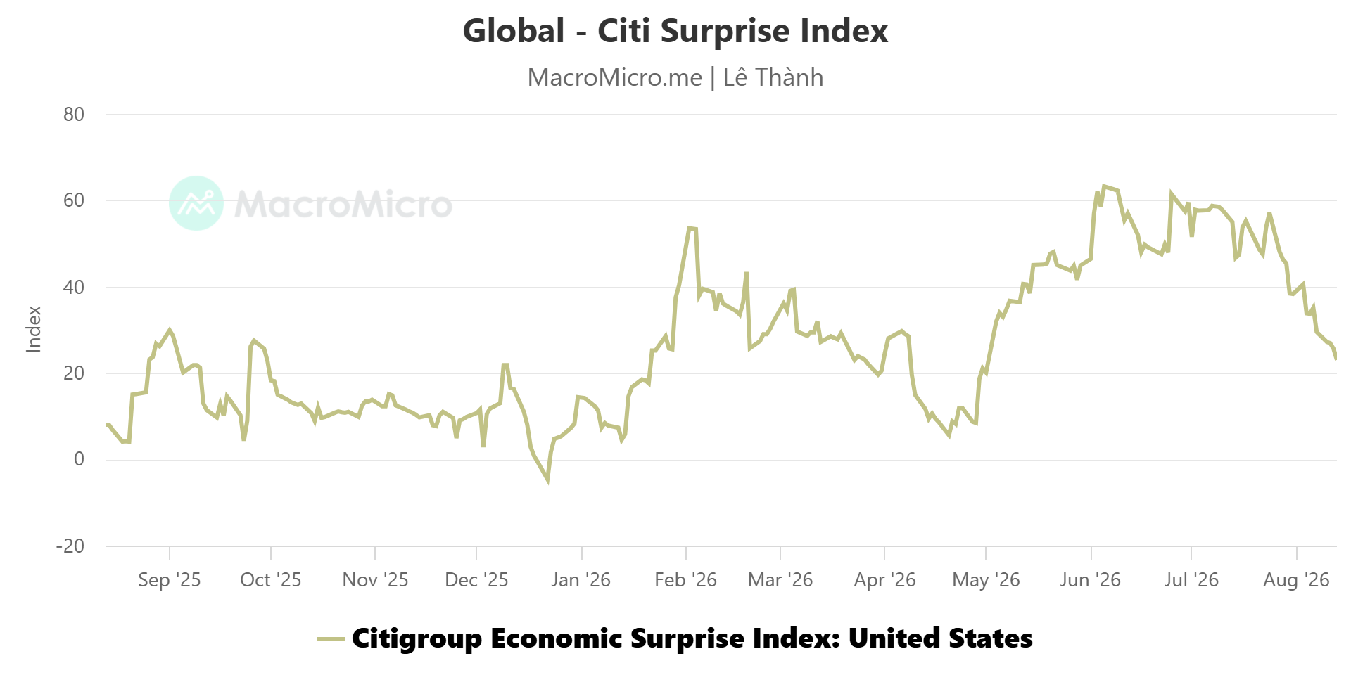 Citi US economic surprise index