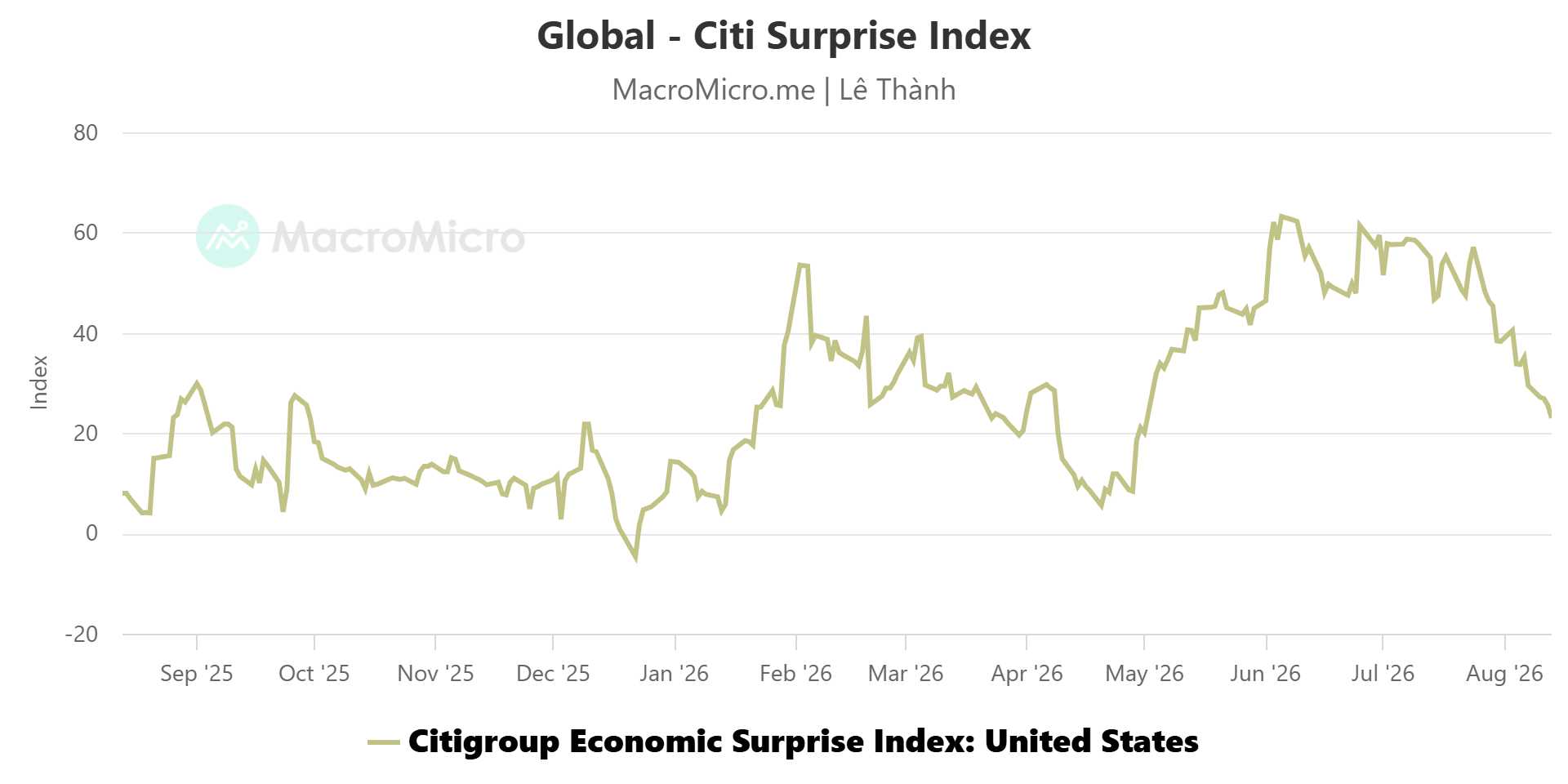 Citi US economic surprise index