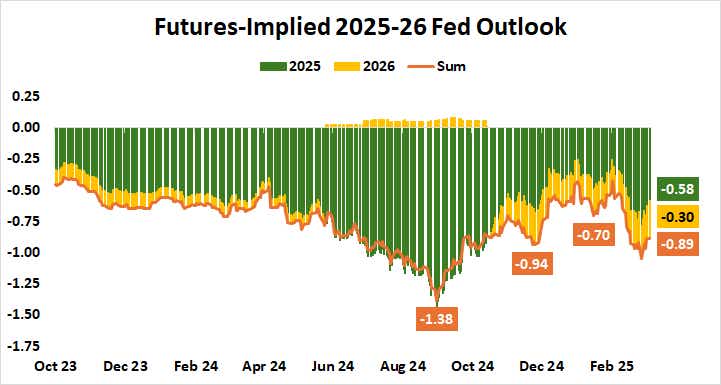 Futures-Implied 2025-26 Fed Outlook.png