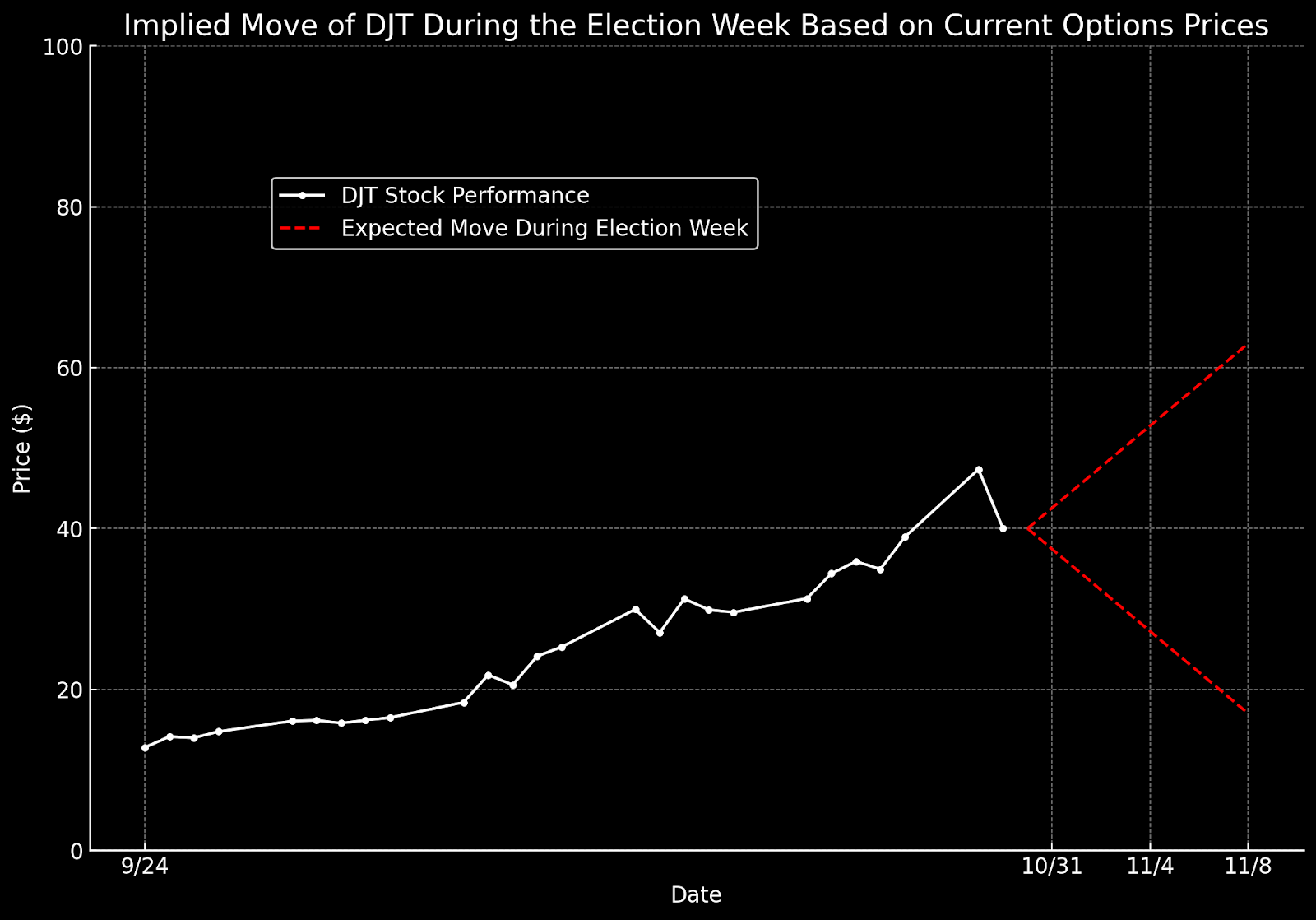 Implied_Move_of_DJT_During_the_Election_Week_Based_on_Current_Options_Prices.png