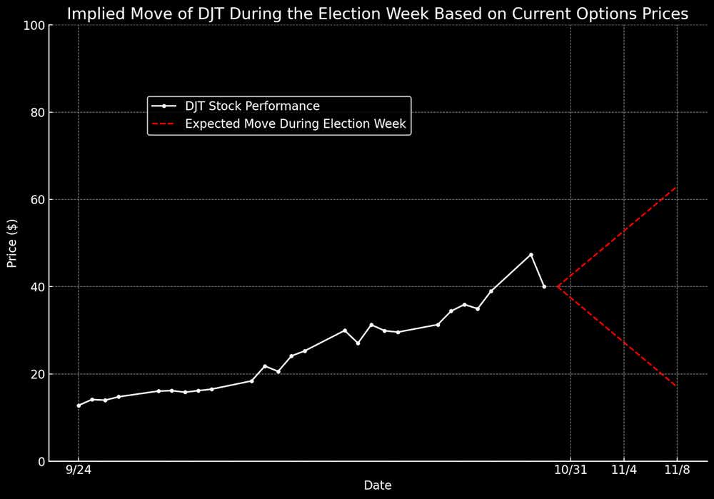 Implied_Move_of_DJT_During_the_Election_Week_Based_on_Current_Options_Prices.png