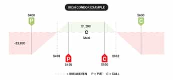 Iron Condor Options Trading Strategy | tastylive