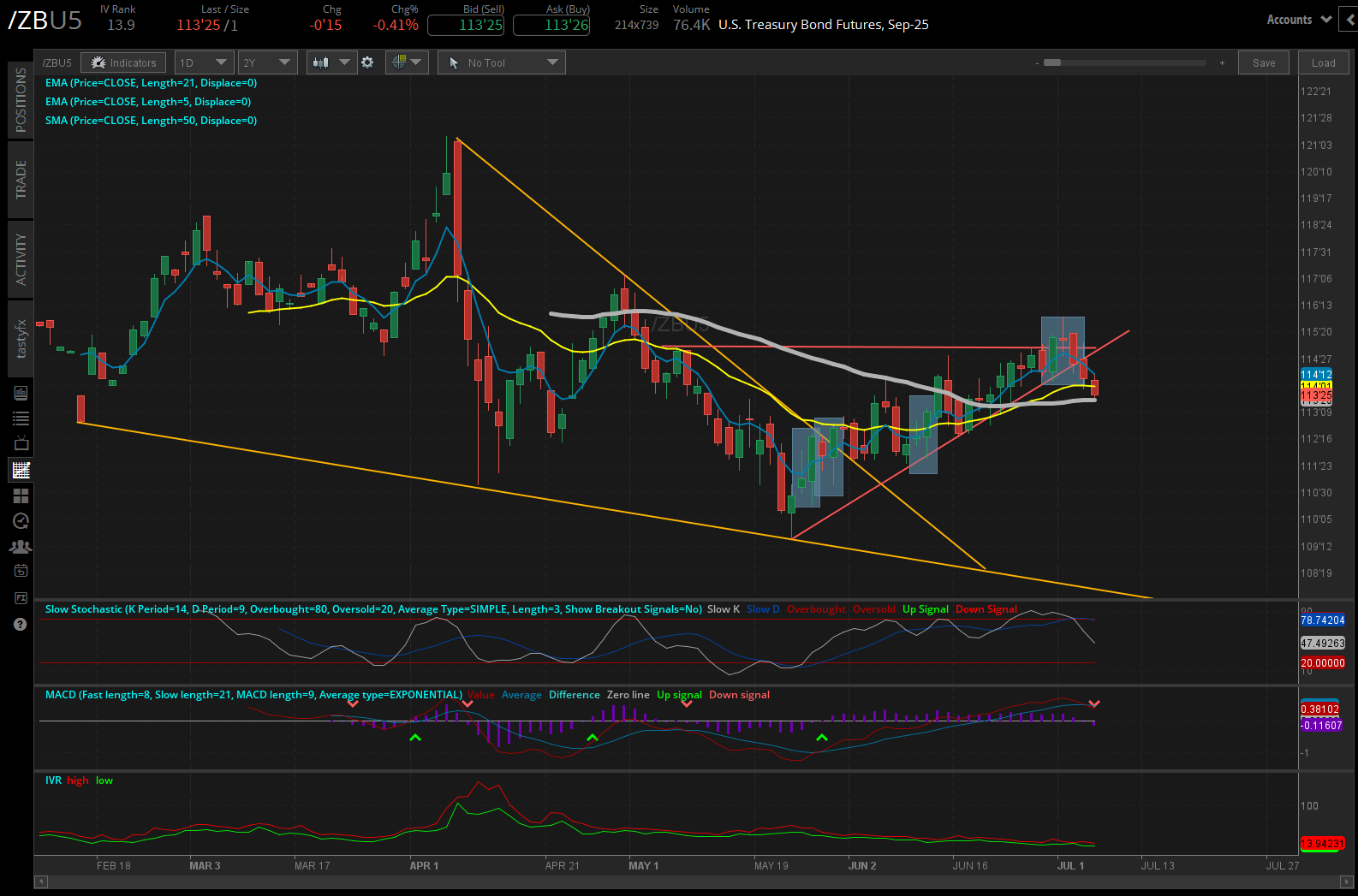 US treasury bond futures, (/ZBU5)
