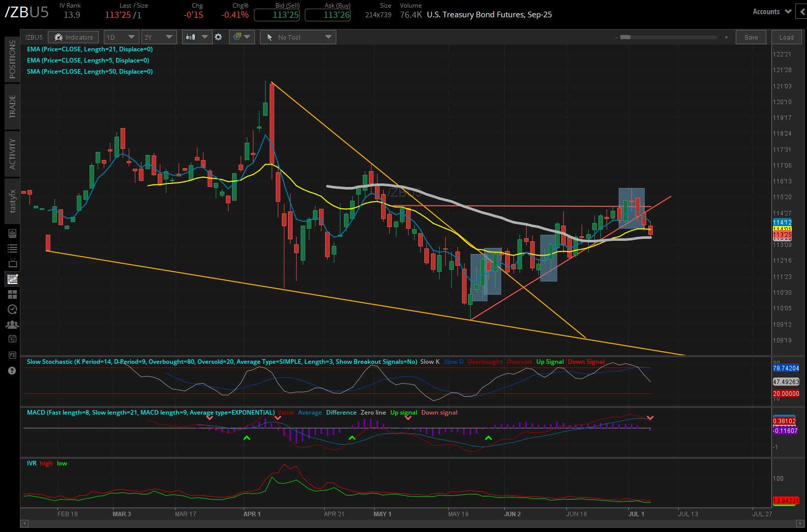 US treasury bond futures, (/ZBU5)