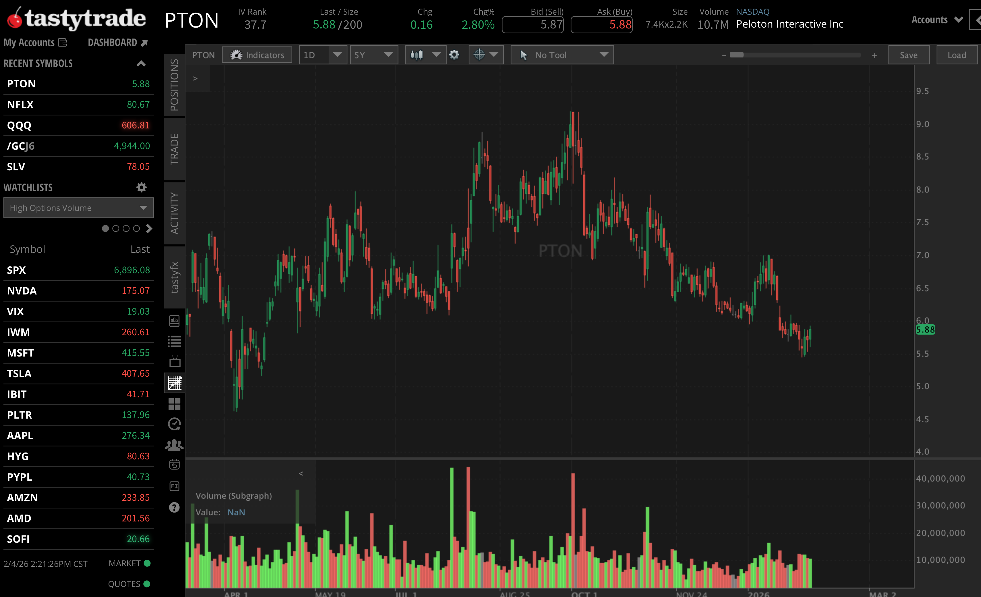 PTON Daily Chart