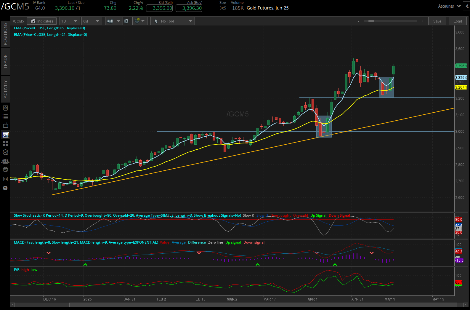 Gold futures, (/GCM5)