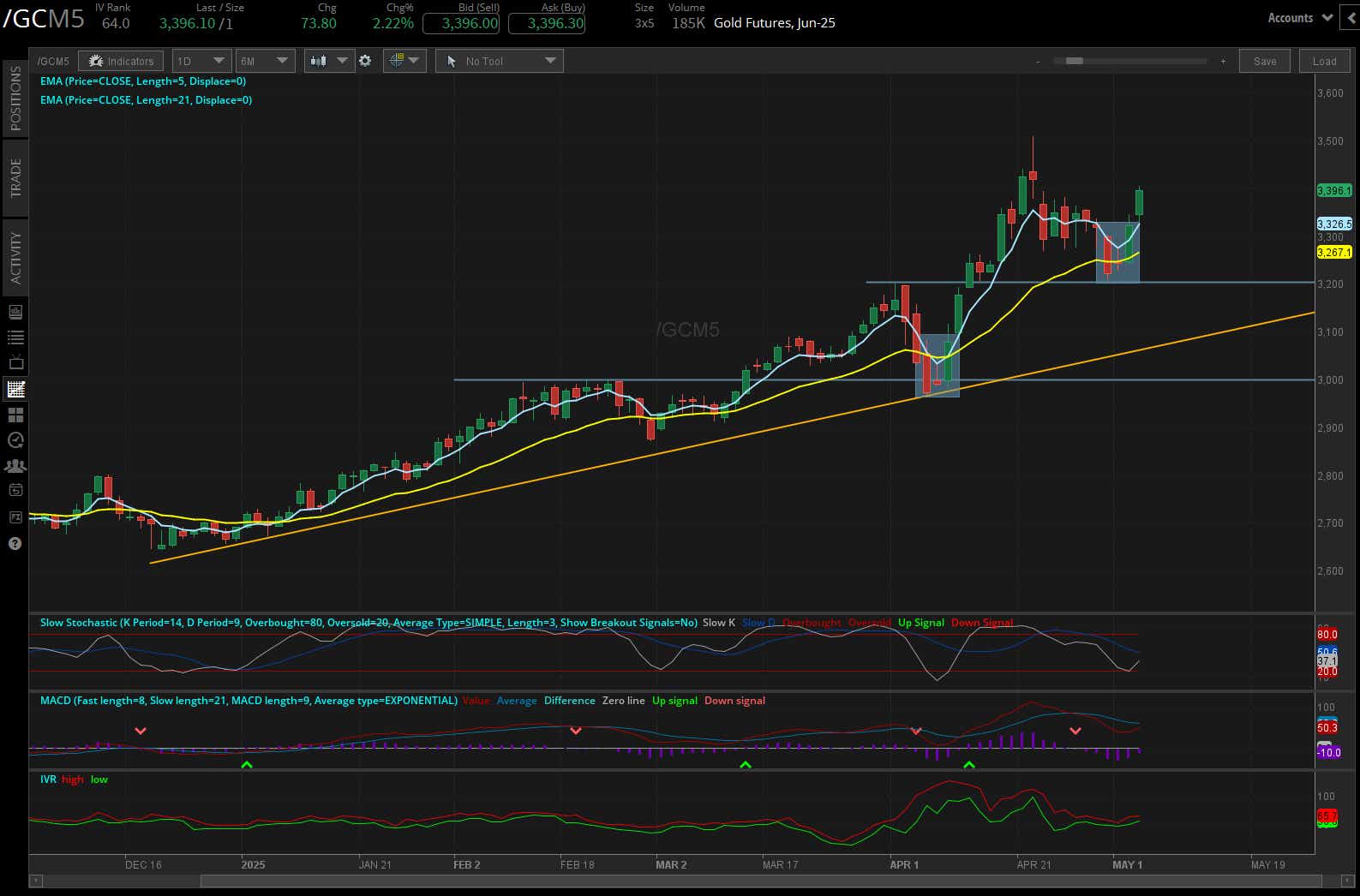 Gold futures, (/GCM5)