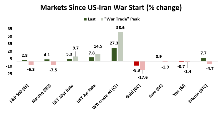 Market performance since the start of the US-Iran war