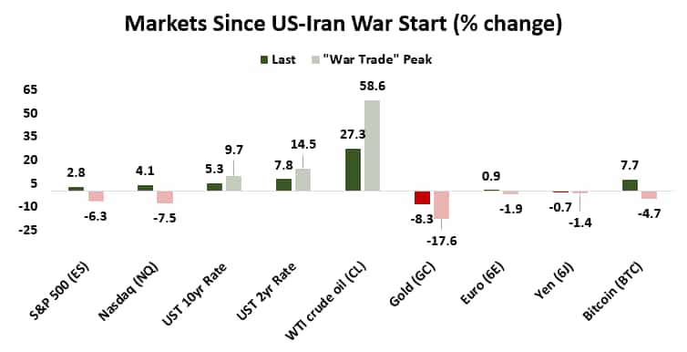 Market performance since the start of the US-Iran war