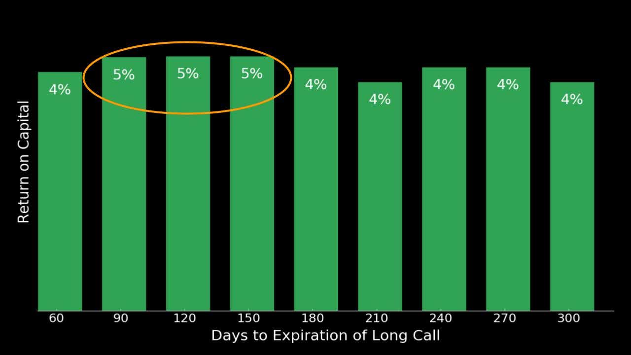 days to expiration of long call return on capital