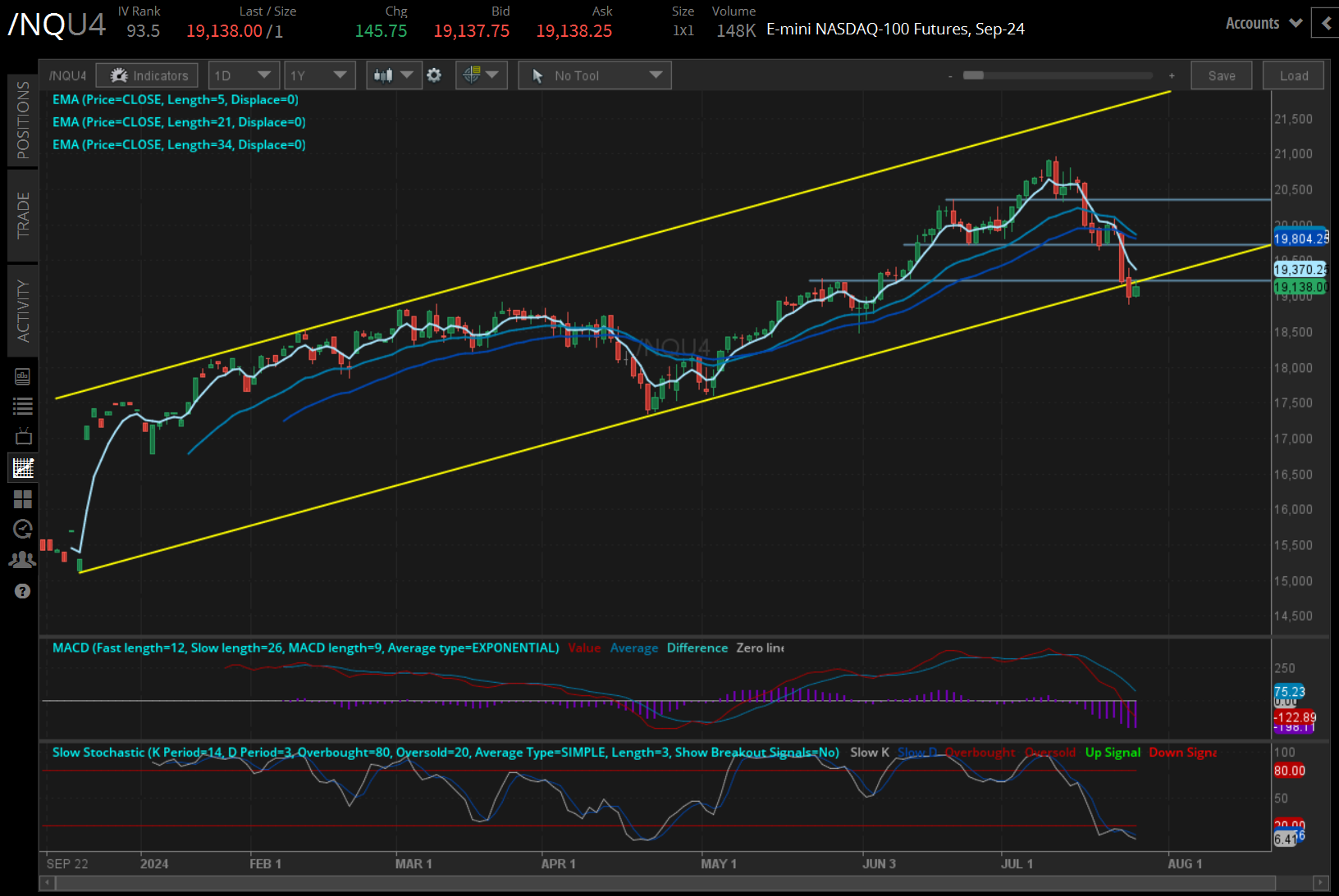 Nasdaq futures (/NQU4)