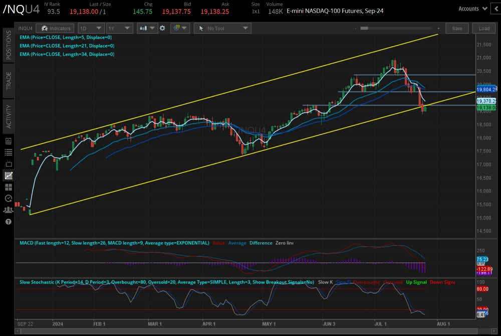 Nasdaq futures (/NQU4)