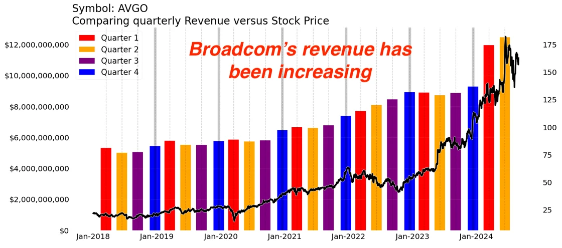 Broadcom's revenue has been increasing
