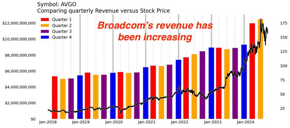 Broadcom's revenue has been increasing