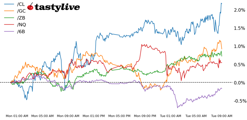 Nasdaq 100 E-mini, 30-year T-bond, gold, crude oil, British pound futures