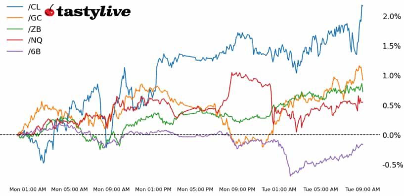 Nasdaq 100 E-mini, 30-year T-bond, gold, crude oil, British pound futures