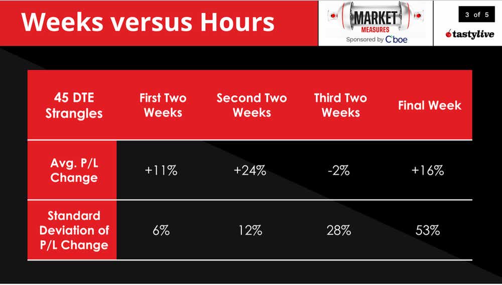 weeks vs. hours