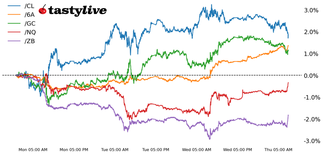 Five Futures Intraday Performance