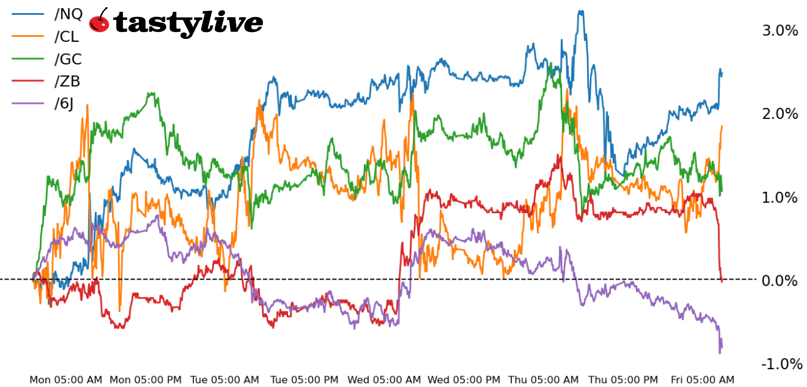 Nasdaq 100, Also, 30-year T-bond, gold, crude oil, Japanese yen futures