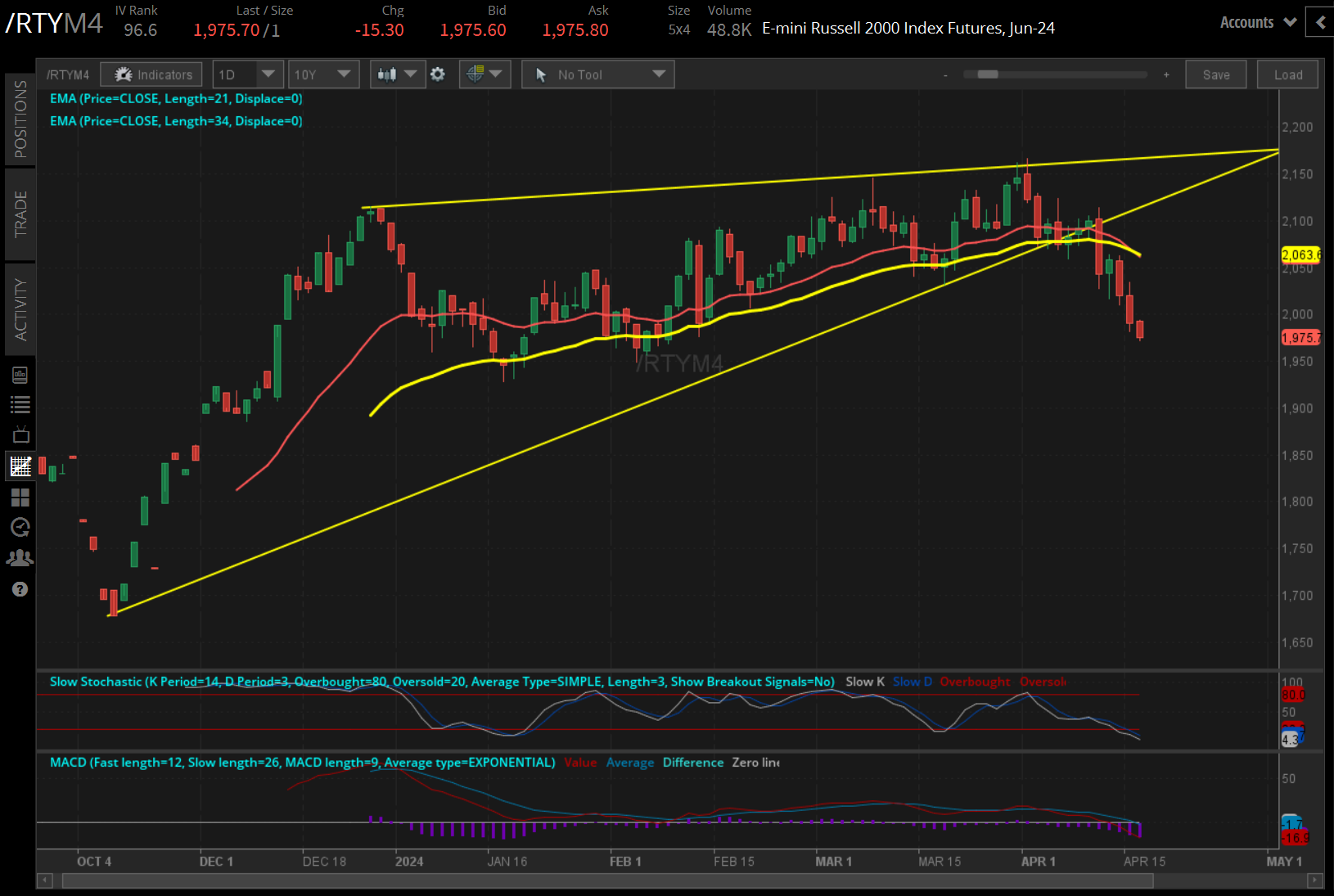  Russell 2000 (/RTYM4)