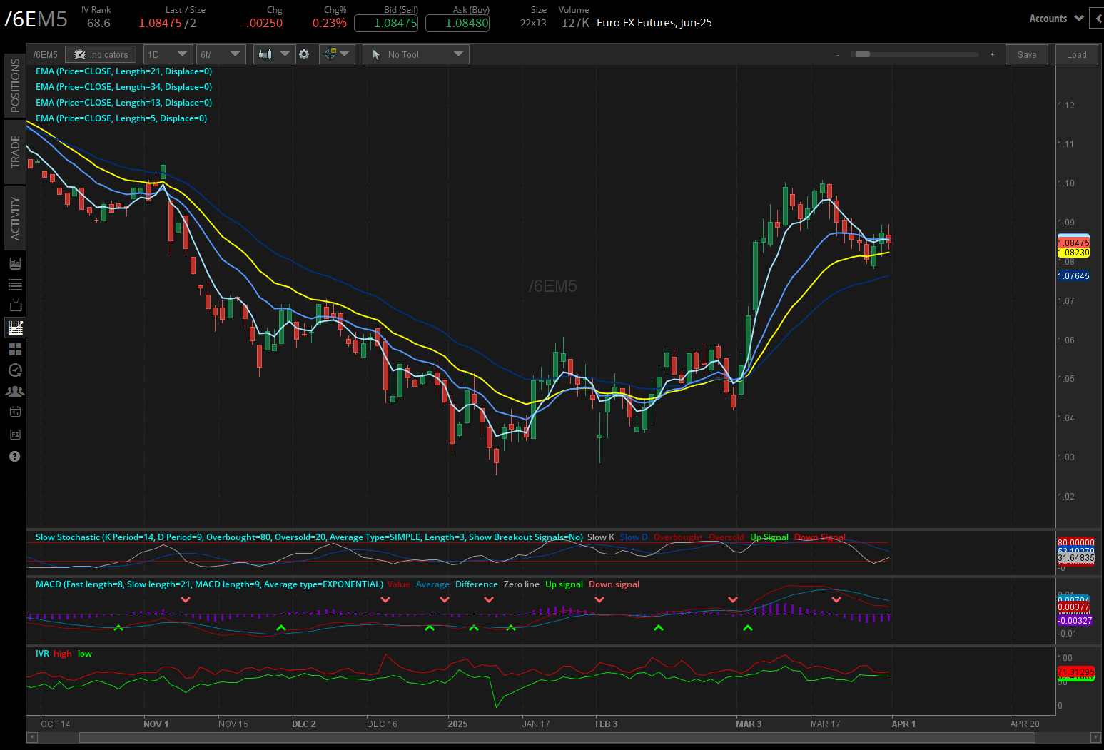 Euro FX futures, (/6EM5)