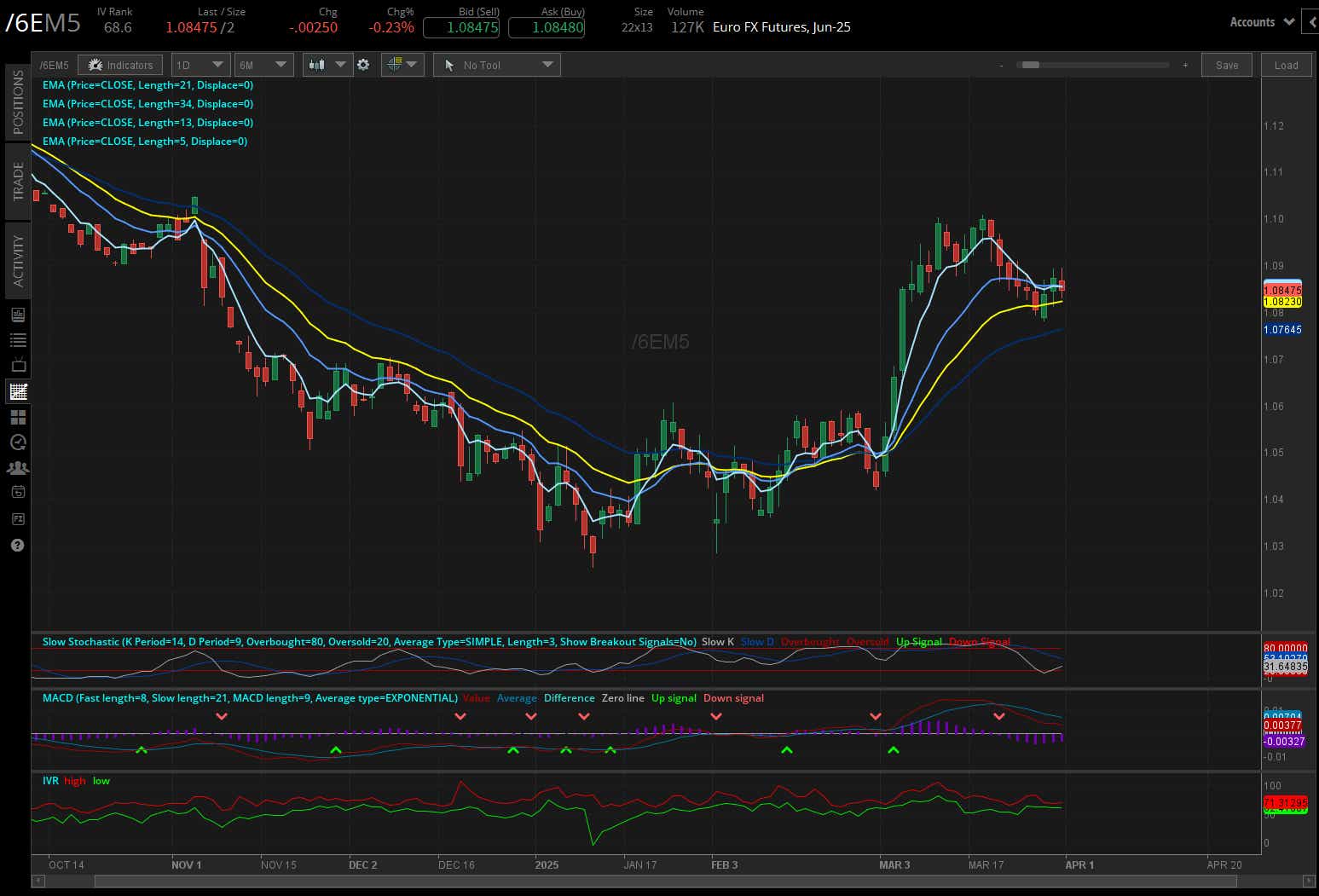 Euro FX futures, (/6EM5)