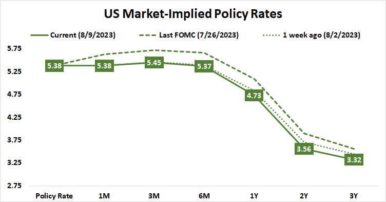 us market implied policy rates