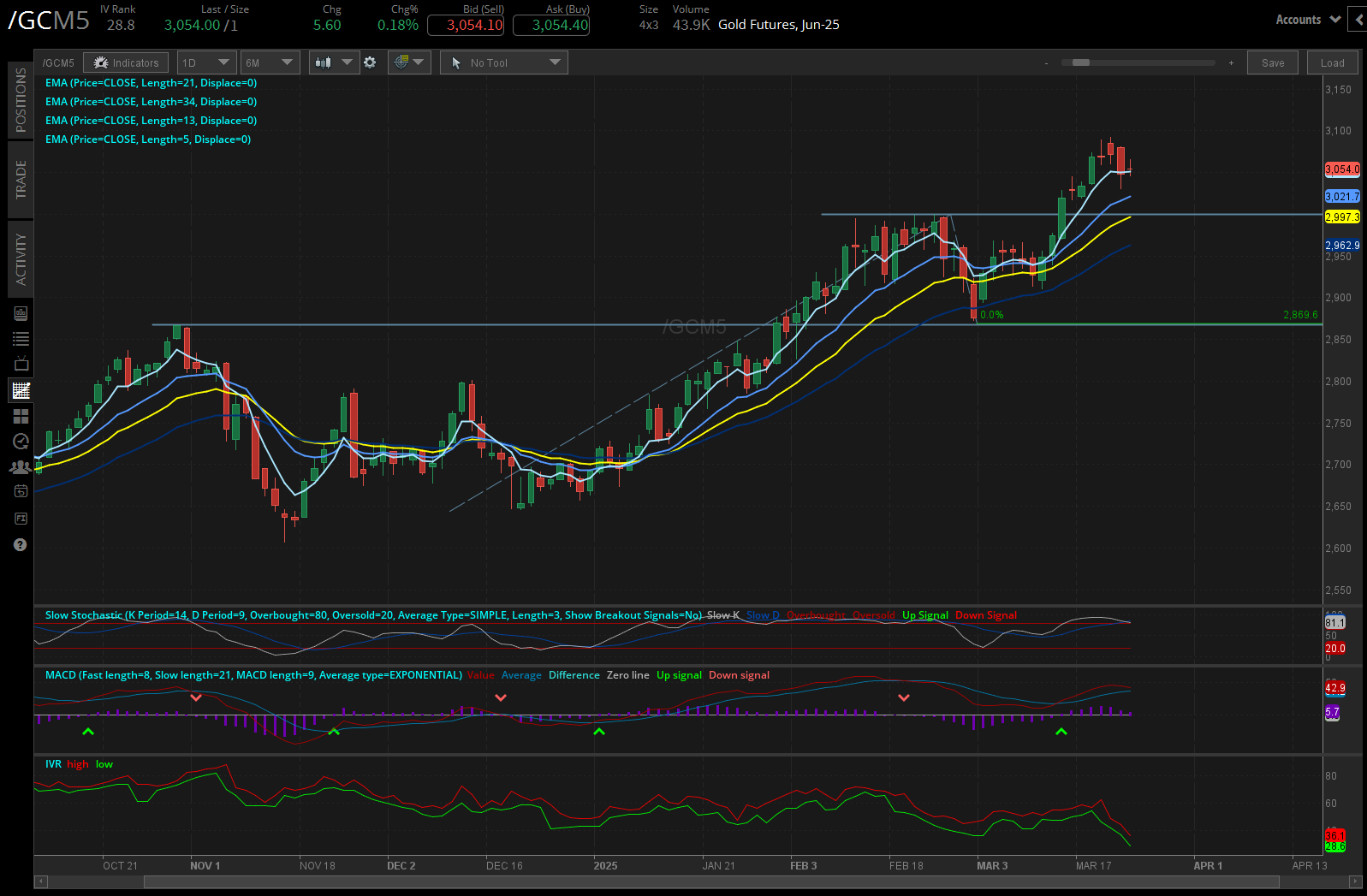 Gold Futures (/GCM5)